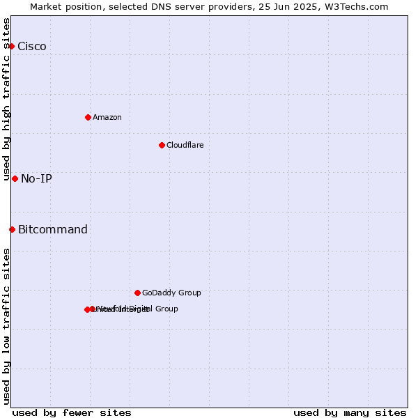 Market position of No-IP vs. Bitcommand vs. Cisco