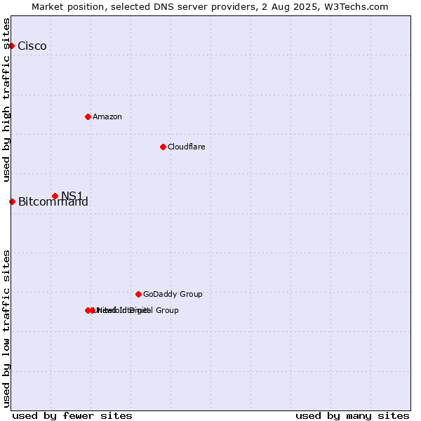 Market position of NS1 vs. Bitcommand vs. Cisco