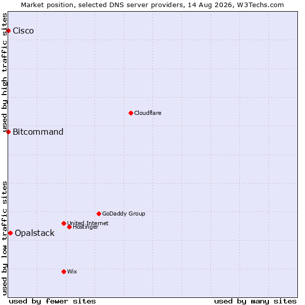 Market position of Opalstack vs. Bitcommand vs. Cisco