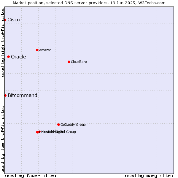 Market position of Oracle vs. Bitcommand vs. Cisco