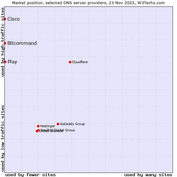 Market position of Play vs. Bitcommand vs. Cisco