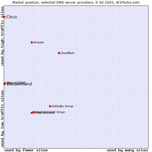 Market position of PointDNS vs. Bitcommand vs. Cisco