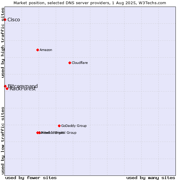 Market position of RackForest vs. Bitcommand vs. Cisco