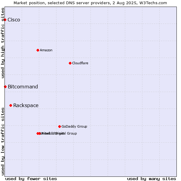 Market position of Rackspace vs. Bitcommand vs. Cisco