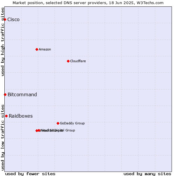 Market position of Raidboxes vs. Bitcommand vs. Cisco