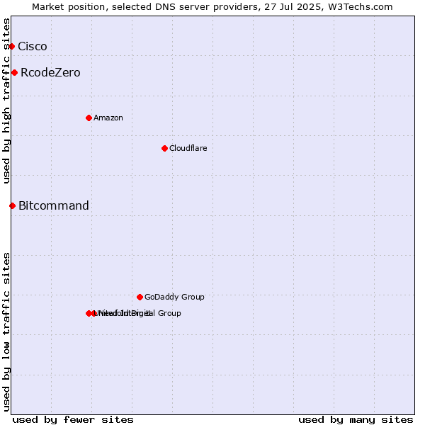 Market position of RcodeZero vs. Bitcommand vs. Cisco