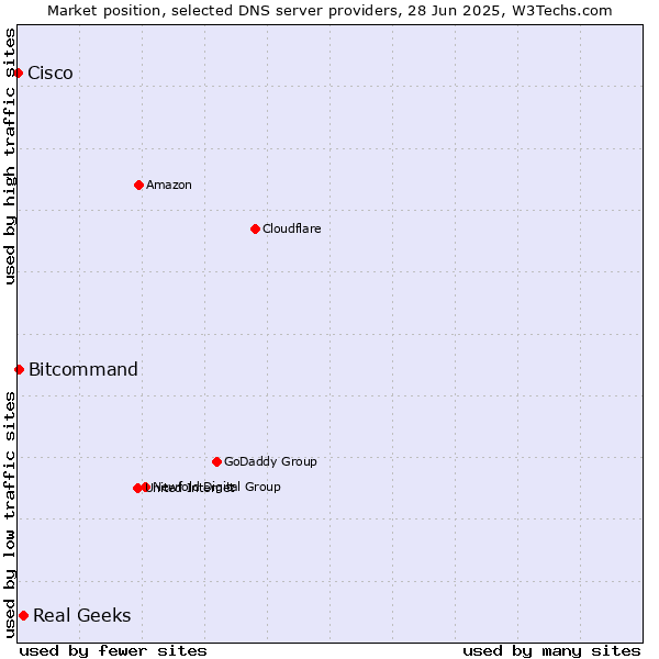 Market position of Real Geeks vs. Bitcommand vs. Cisco