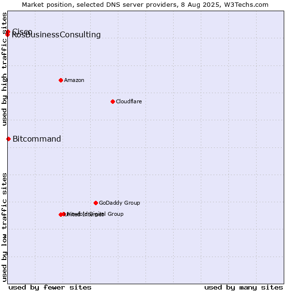 Market position of Bitcommand vs. Cisco vs. RosBusinessConsulting