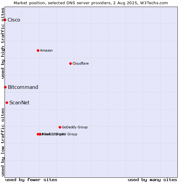 Market position of ScanNet vs. Bitcommand vs. Cisco