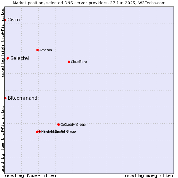 Market position of Selectel vs. Bitcommand vs. Cisco