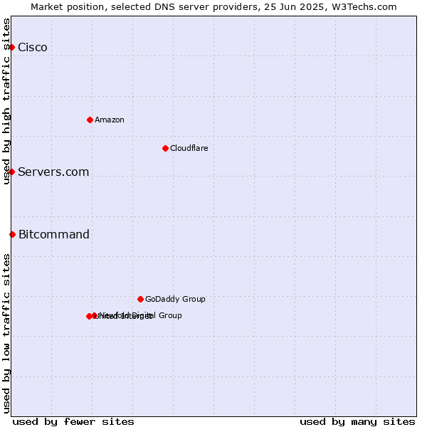 Market position of Bitcommand vs. Servers.com vs. Cisco