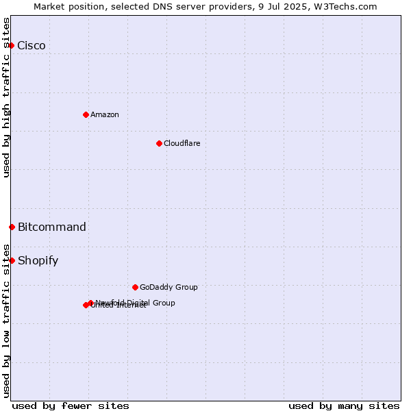 Market position of Bitcommand vs. Shopify vs. Cisco
