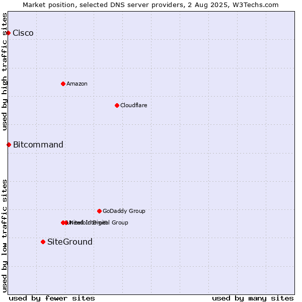 Market position of SiteGround vs. Bitcommand vs. Cisco