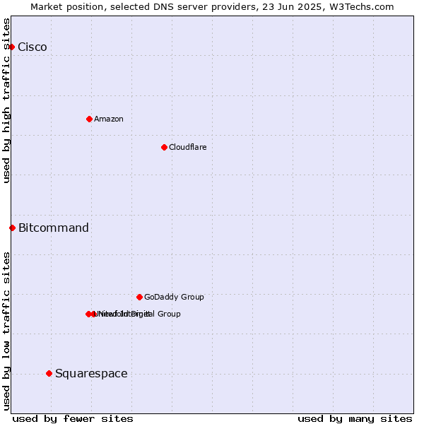Market position of Squarespace vs. Bitcommand vs. Cisco
