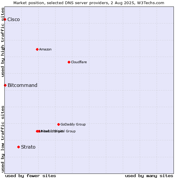 Market position of Strato vs. Bitcommand vs. Cisco