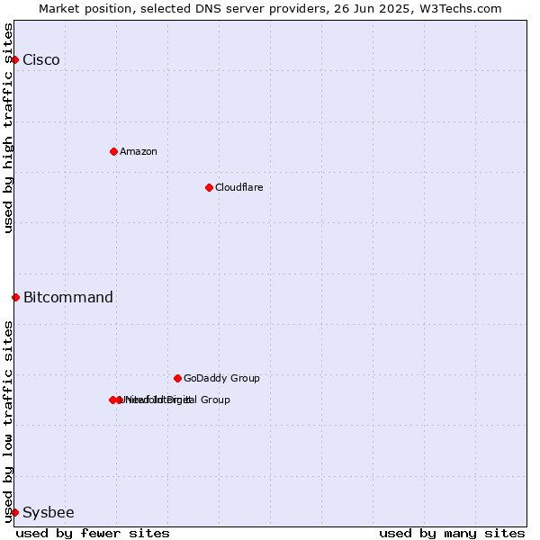 Market position of Bitcommand vs. Cisco vs. Sysbee