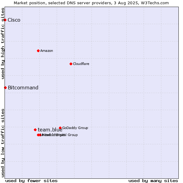Market position of team.blue vs. Bitcommand vs. Cisco