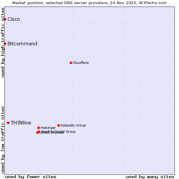 Market position of THINline vs. Bitcommand vs. Cisco