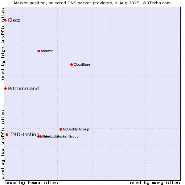 Market position of TMDHosting vs. Bitcommand vs. Cisco