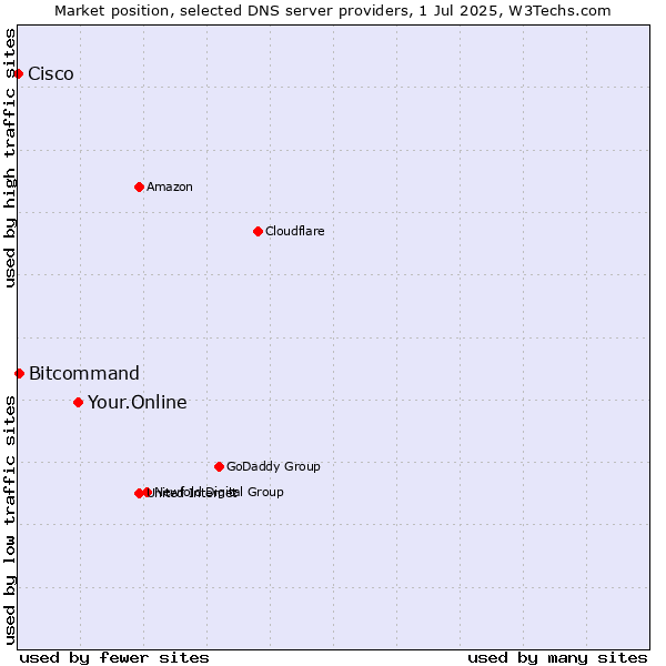 Market position of Your.Online vs. Bitcommand vs. Cisco