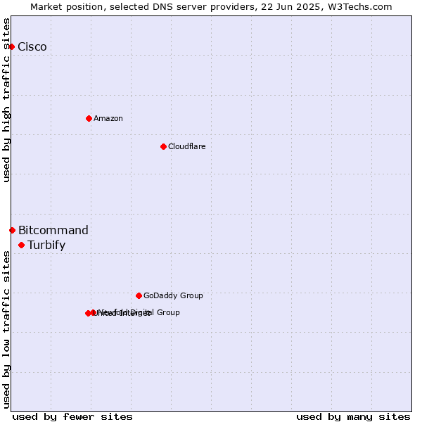 Market position of Turbify vs. Bitcommand vs. Cisco
