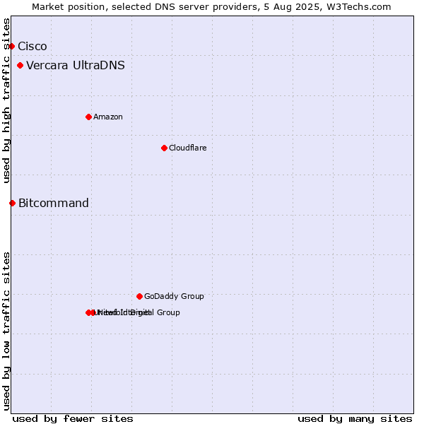 Market position of Vercara UltraDNS vs. Bitcommand vs. Cisco
