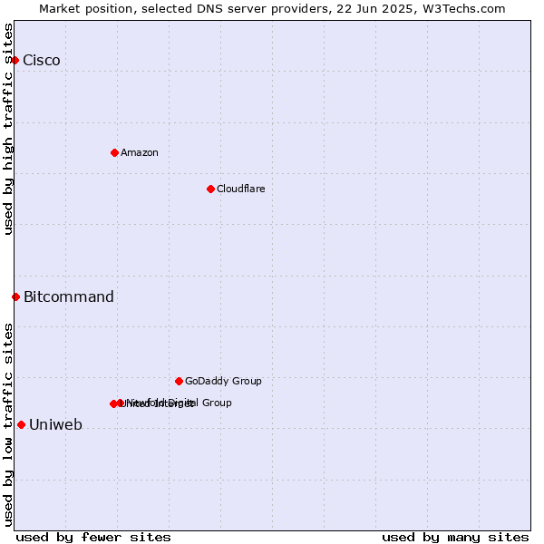 Market position of Uniweb vs. Bitcommand vs. Cisco