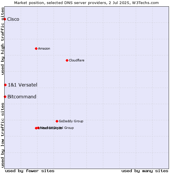 Market position of 1&1 Versatel vs. Bitcommand vs. Cisco
