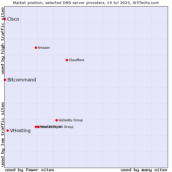Market position of VHosting vs. Bitcommand vs. Cisco