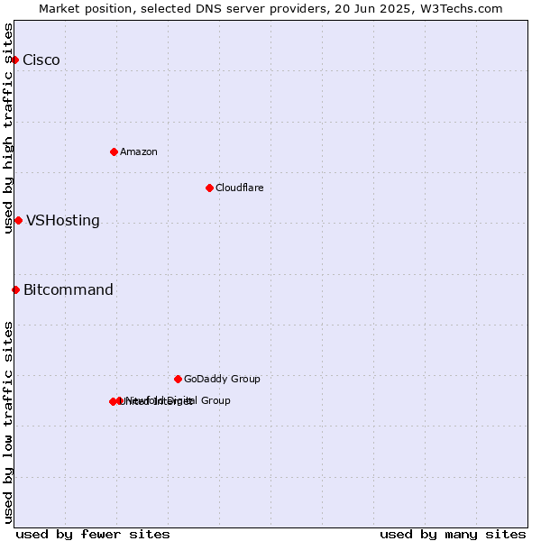 Market position of VSHosting vs. Bitcommand vs. Cisco