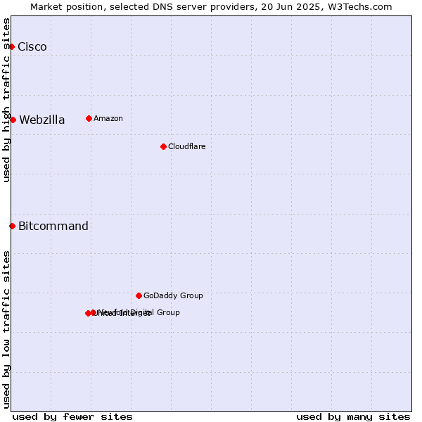 Market position of Webzilla vs. Bitcommand vs. Cisco