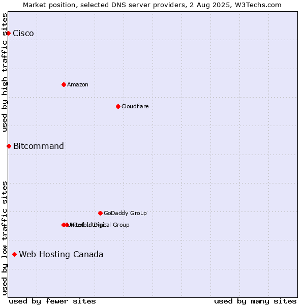 Market position of Web Hosting Canada vs. Bitcommand vs. Cisco
