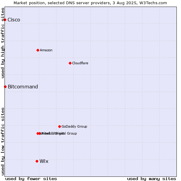 Market position of Wix vs. Bitcommand vs. Cisco