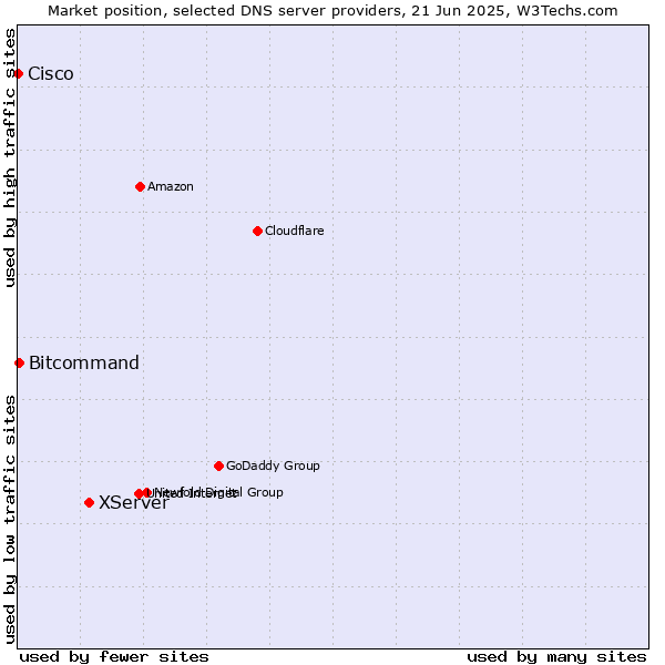 Market position of XServer vs. Bitcommand vs. Cisco