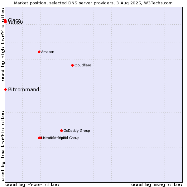 Market position of Yahoo vs. Bitcommand vs. Cisco