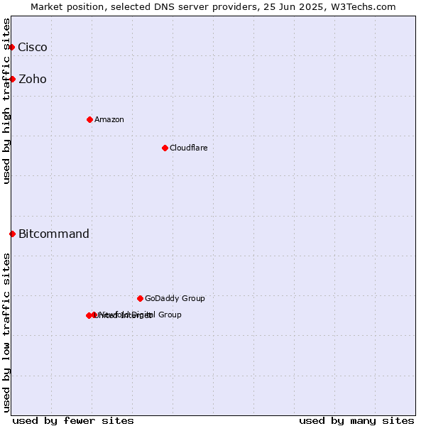 Market position of Zoho vs. Bitcommand vs. Cisco