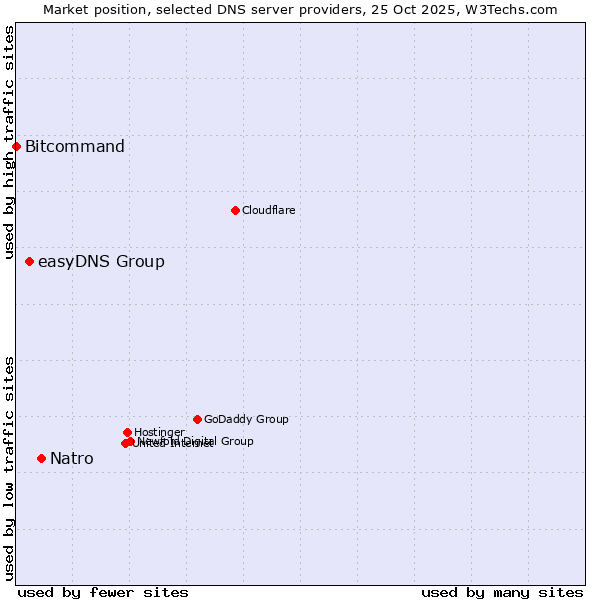 Market position of Natro vs. easyDNS Group vs. Bitcommand