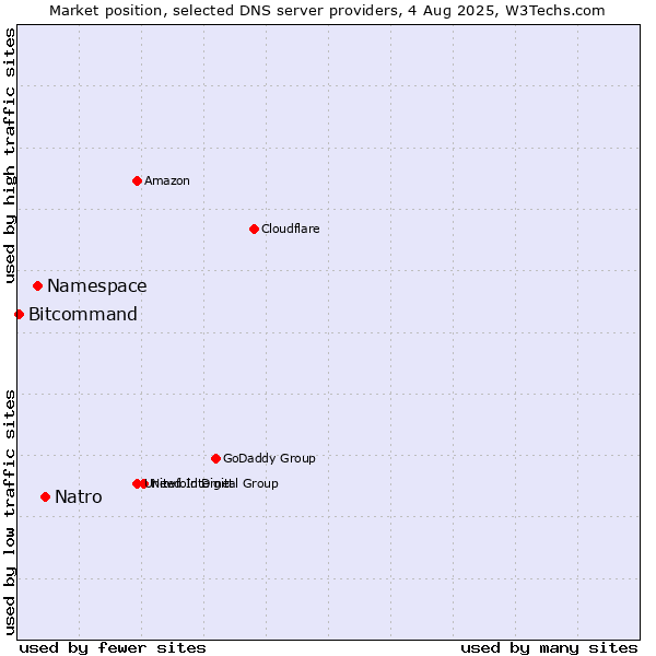 Market position of Natro vs. Namespace vs. Bitcommand