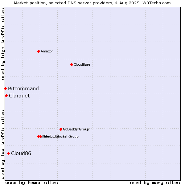 Market position of Cloud86 vs. Claranet vs. Bitcommand