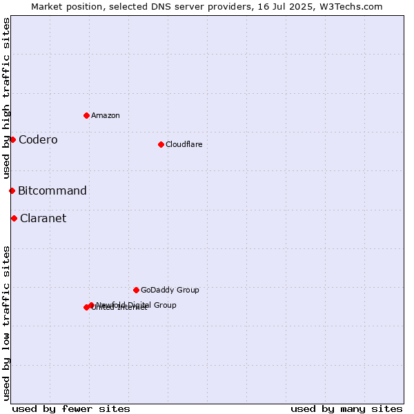 Market position of Claranet vs. Codero vs. Bitcommand