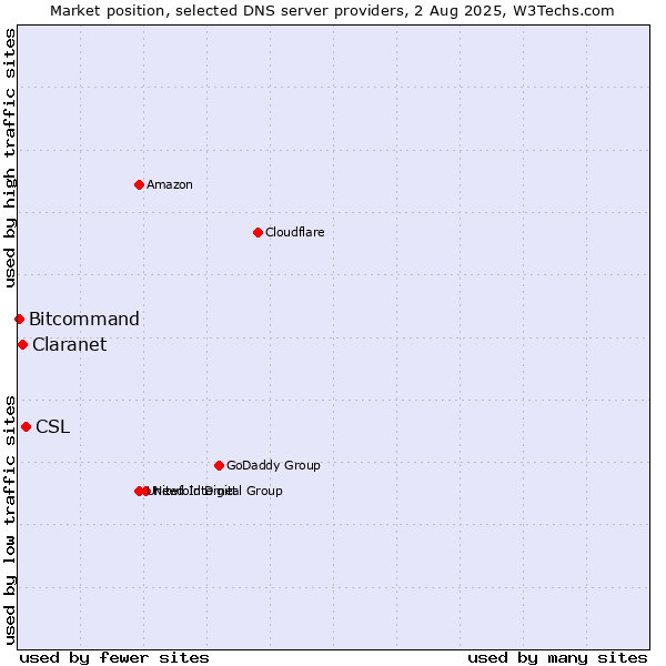Market position of CSL vs. Claranet vs. Bitcommand