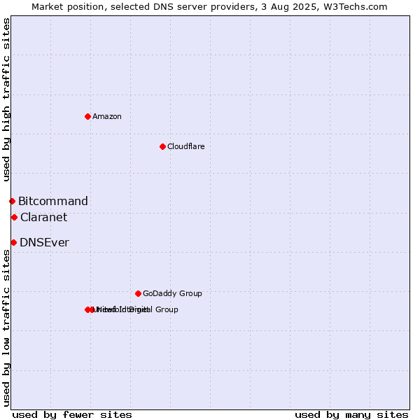 Market position of Claranet vs. DNSEver vs. Bitcommand