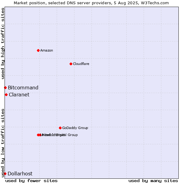 Market position of Claranet vs. Bitcommand vs. Dollarhost