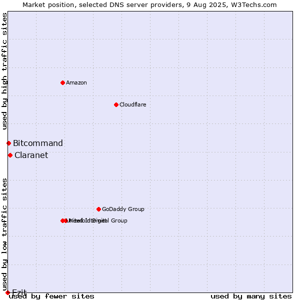 Market position of Claranet vs. Ezit vs. Bitcommand