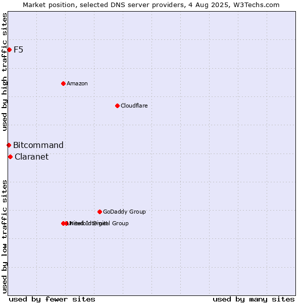 Market position of Claranet vs. F5 vs. Bitcommand