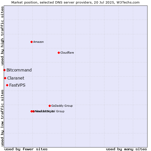 Market position of FastVPS vs. Claranet vs. Bitcommand