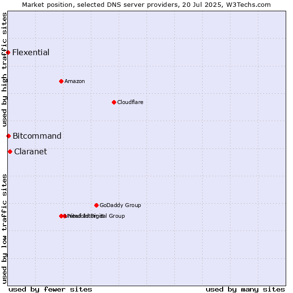 Market position of Claranet vs. Bitcommand vs. Flexential