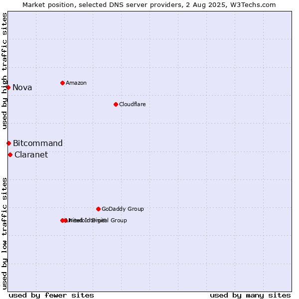 Market position of Claranet vs. Bitcommand vs. Nova