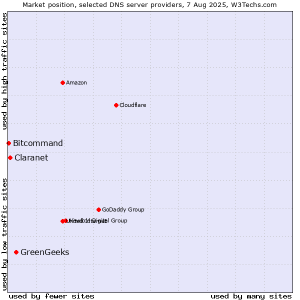 Market position of GreenGeeks vs. Claranet vs. Bitcommand
