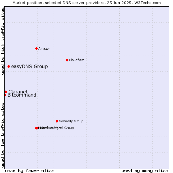 Market position of easyDNS Group vs. Claranet vs. Bitcommand